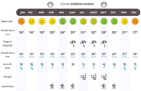 malte météo novembre